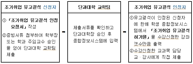 신청절차