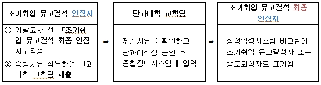 인정절차