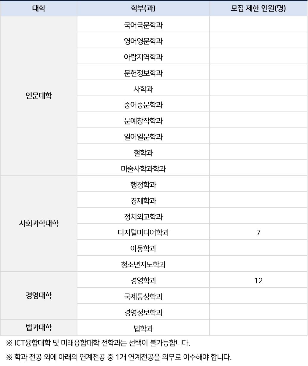 융합전공학부