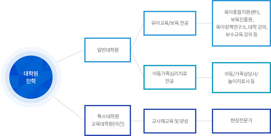 대학원 진로와 전망