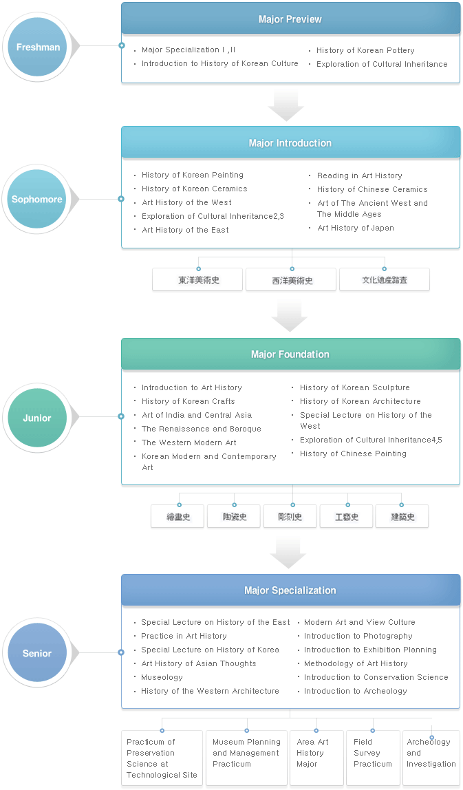 미술사학과 커리큘럼