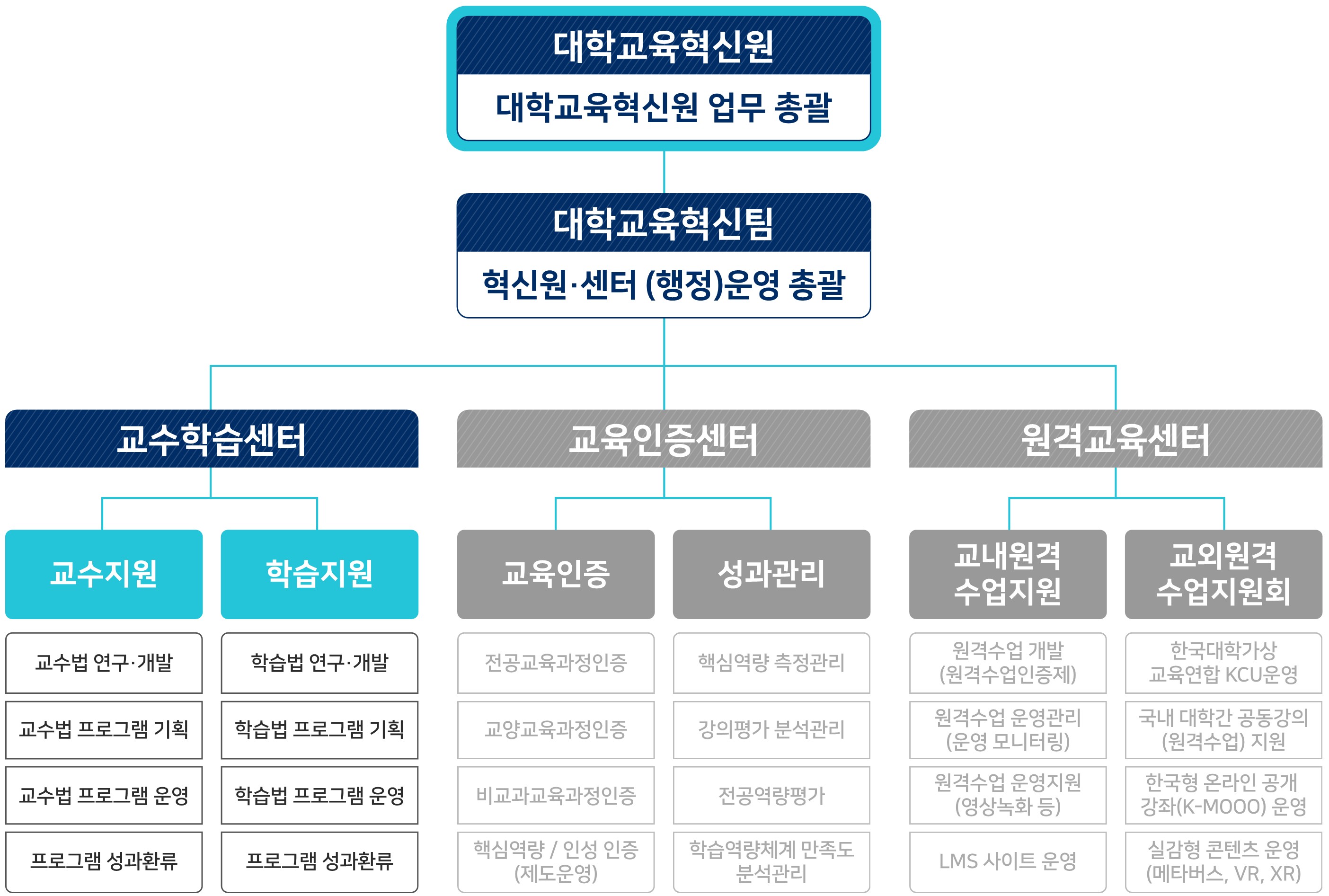 교수학습센터 조직도