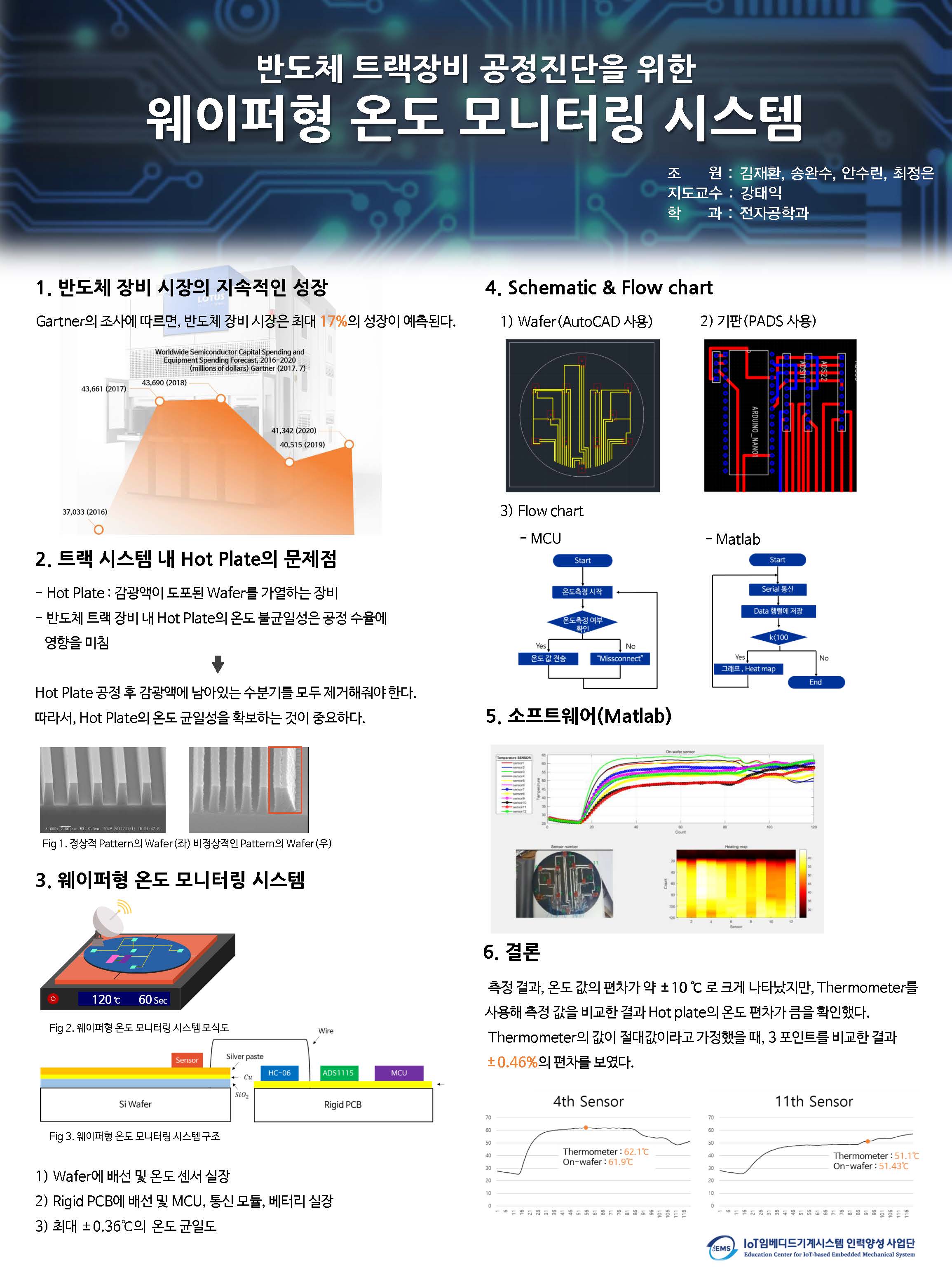  _ (전자) 6조 : 웨이퍼형 온도 모니터링 시스템 1번째 첨부파일 이미지