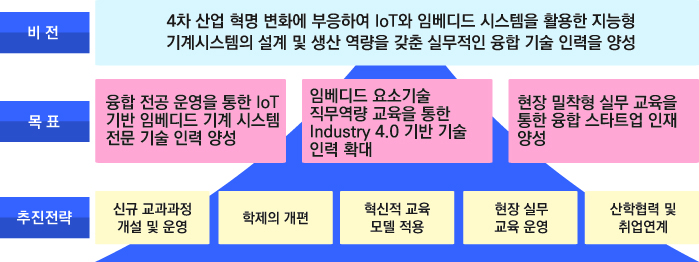 사업단의 비전, 목표, 추진전략