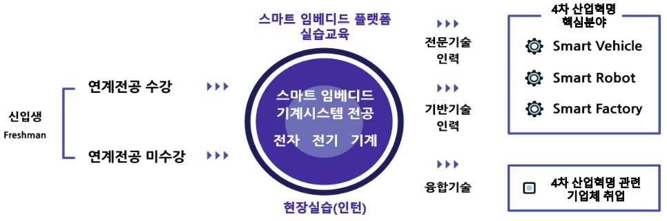 스마트 임베디드 플랫폼 사업단 개요