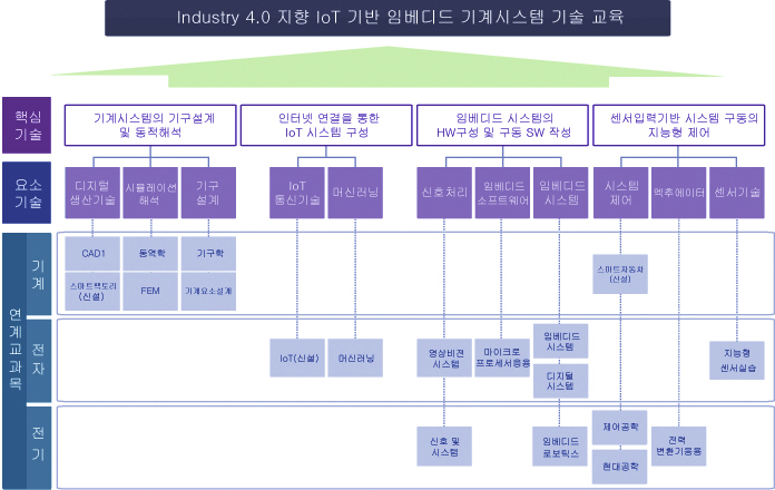 연관 산업 핵심 직무 역량 및 연관 교과목 분석