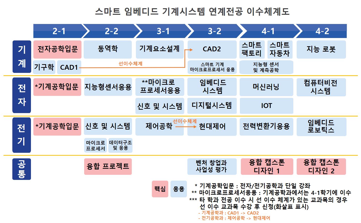 연계 전공 이수체계도 및 핵심과목 구성도