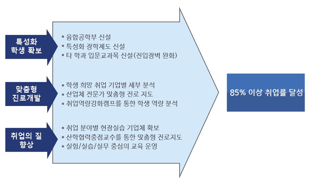 학생 선발 및 양성