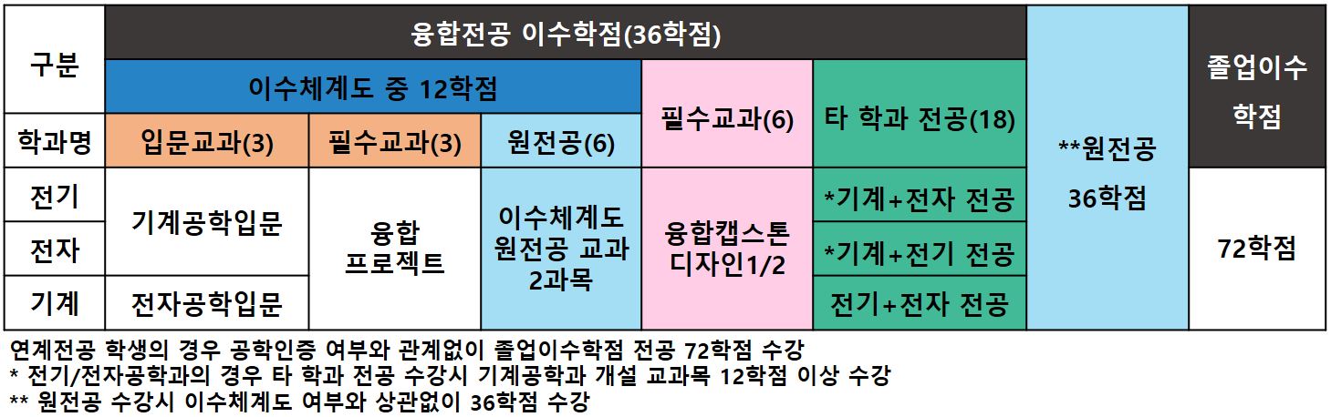 이수요건