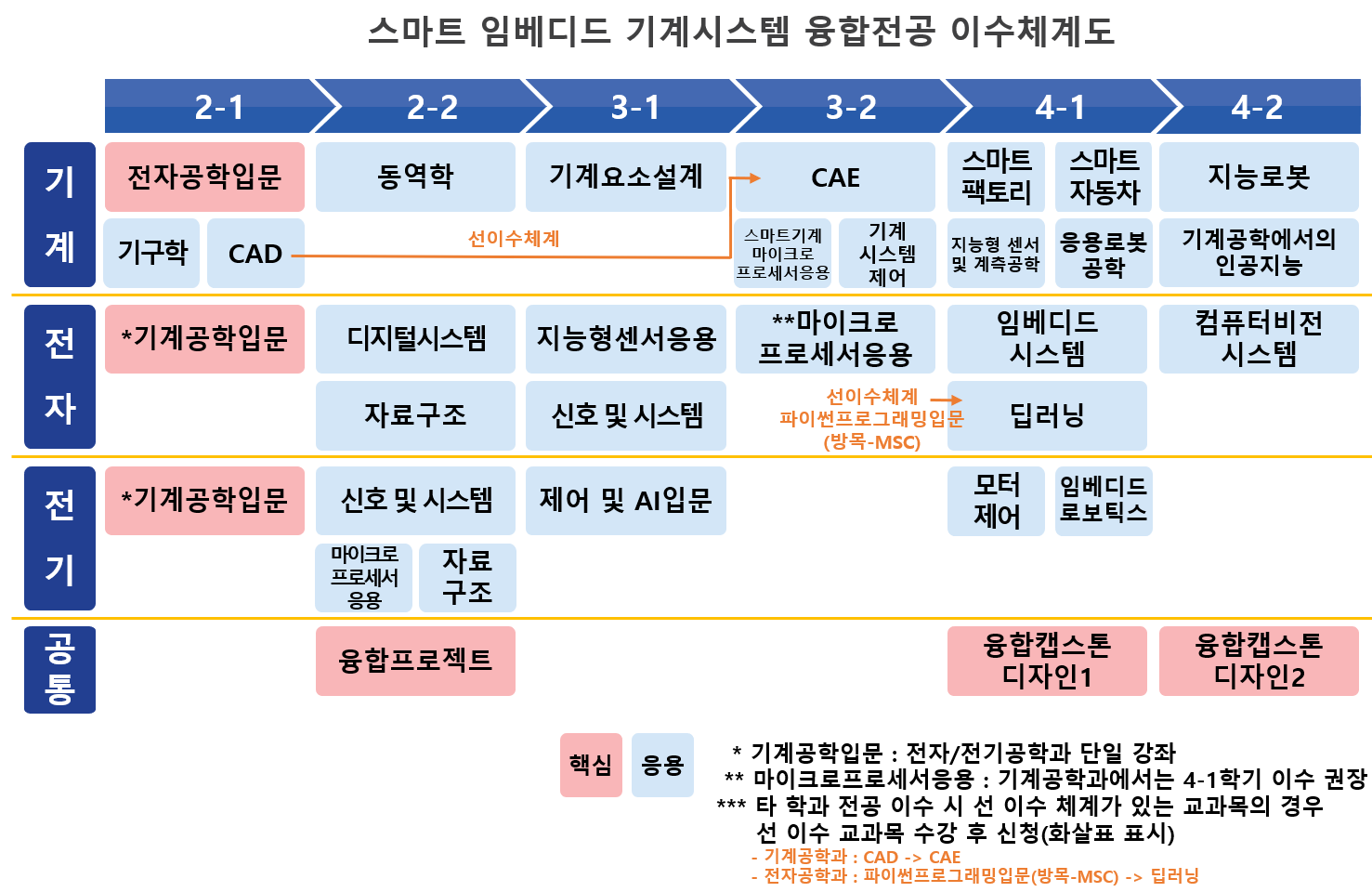 융합전공 이수체계도