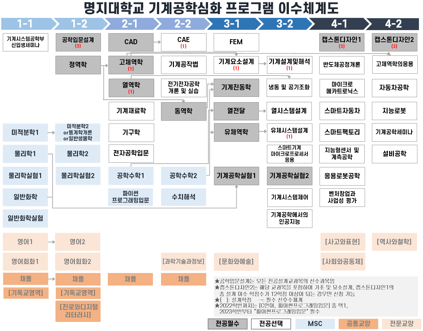 이수체계도