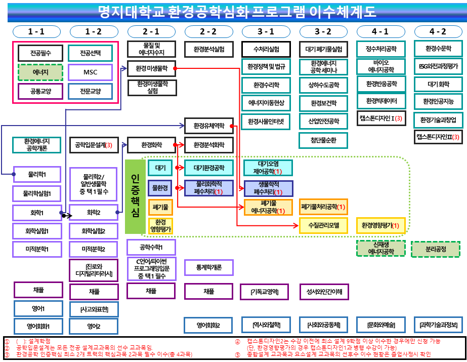 이수체계도