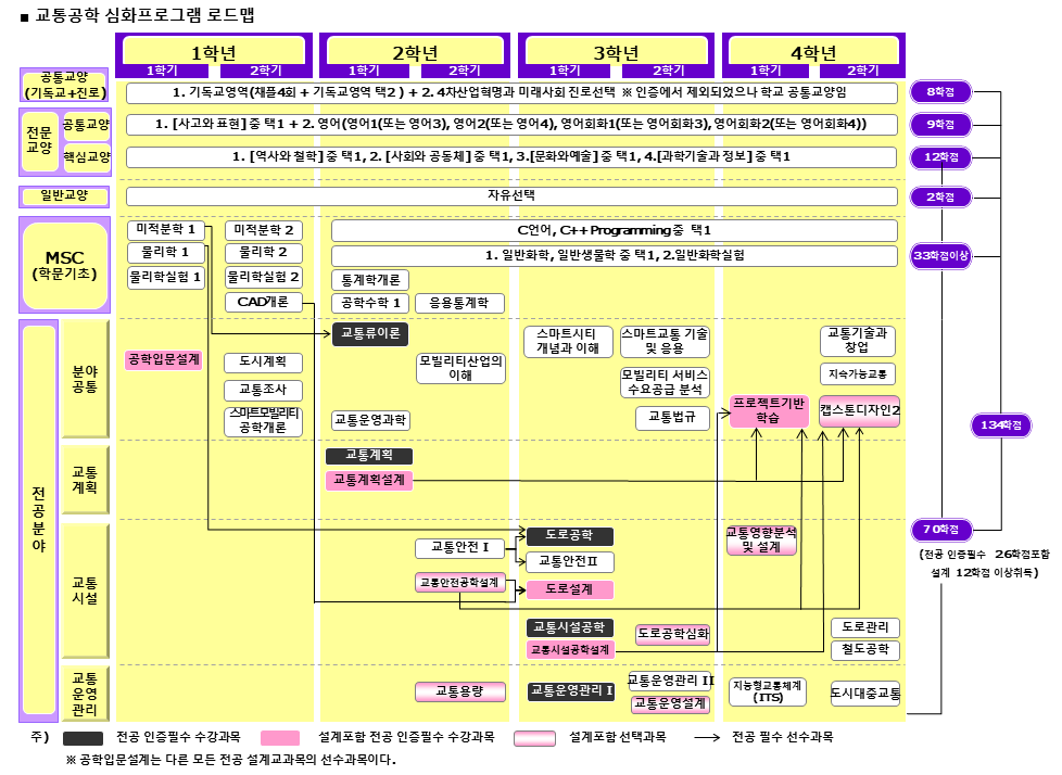 이수체계도