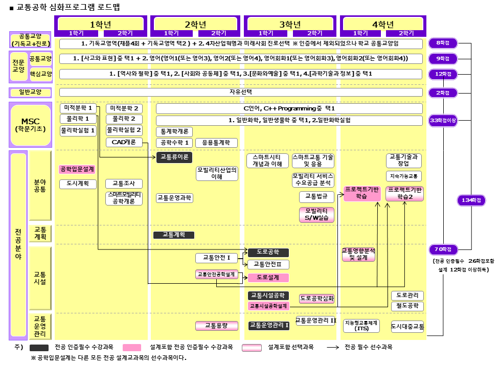 이수체계도