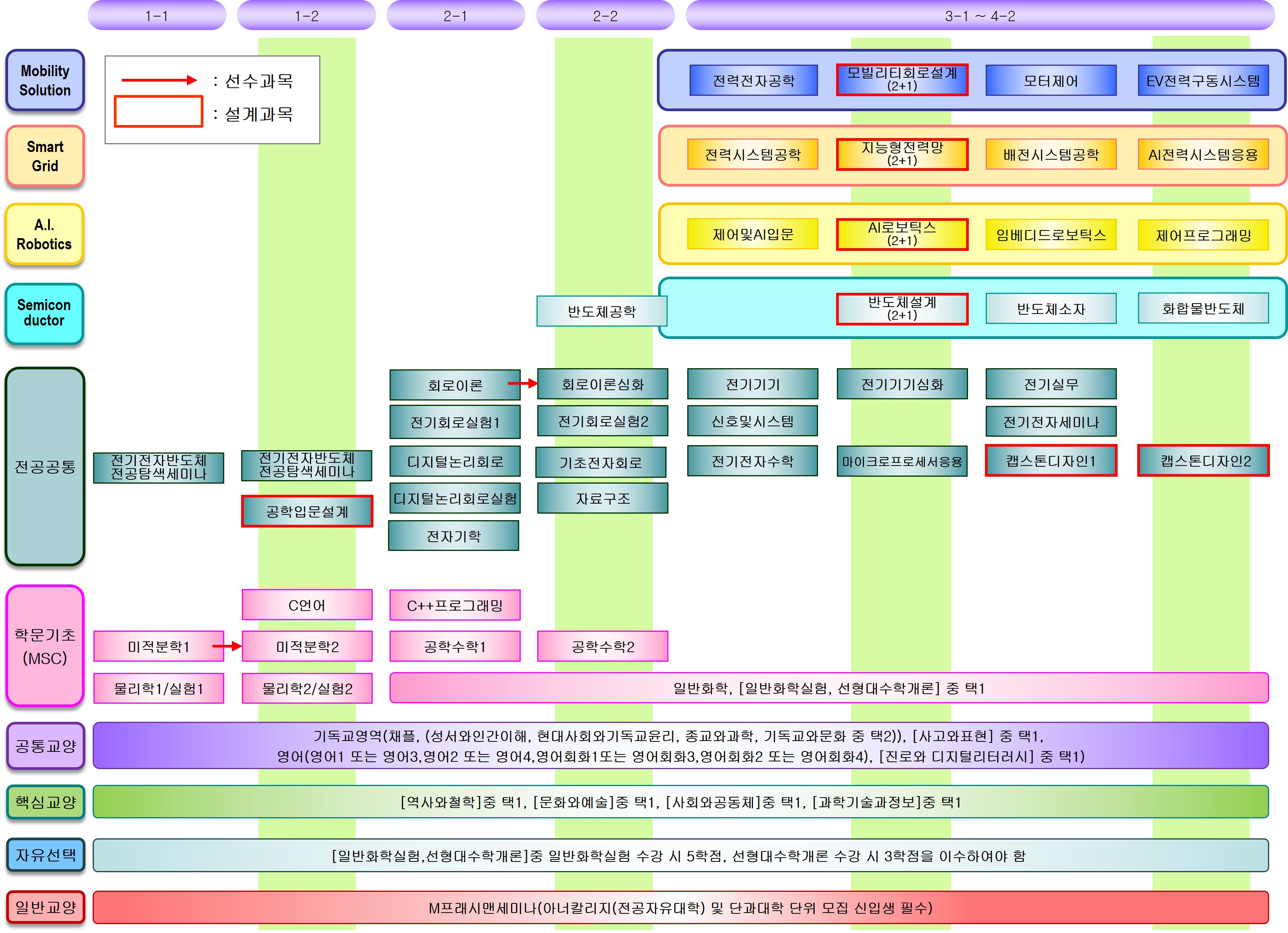전기공학심화 이수체계도 학점 삭제