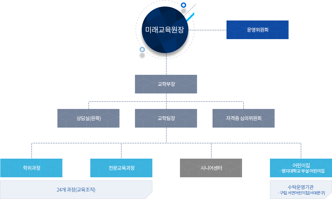 조직도