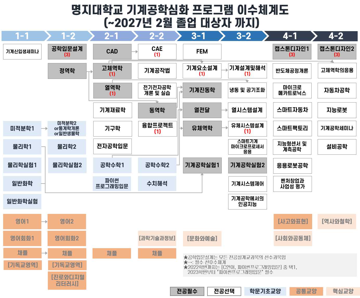 2024 기계공학과 이수체계도
