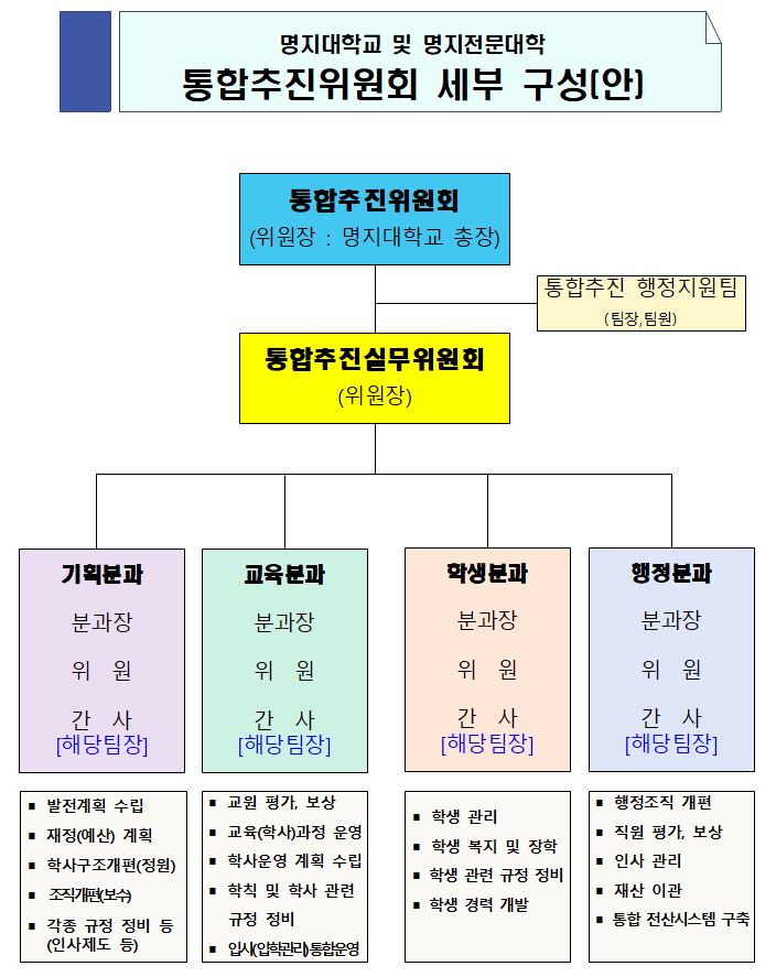 통합추진위원회 세부 구성(안)