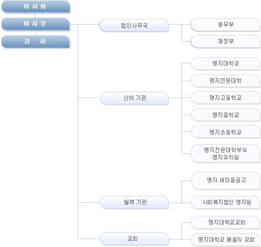 조직도