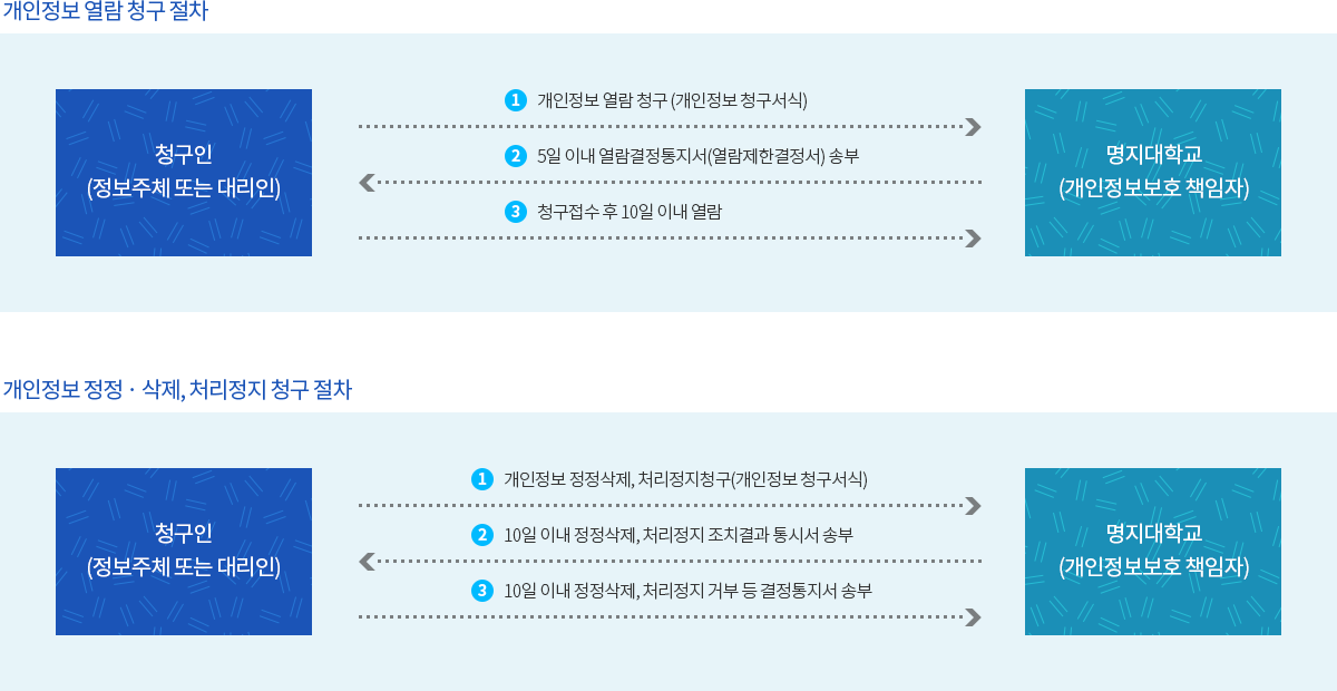 개인정보청구절차