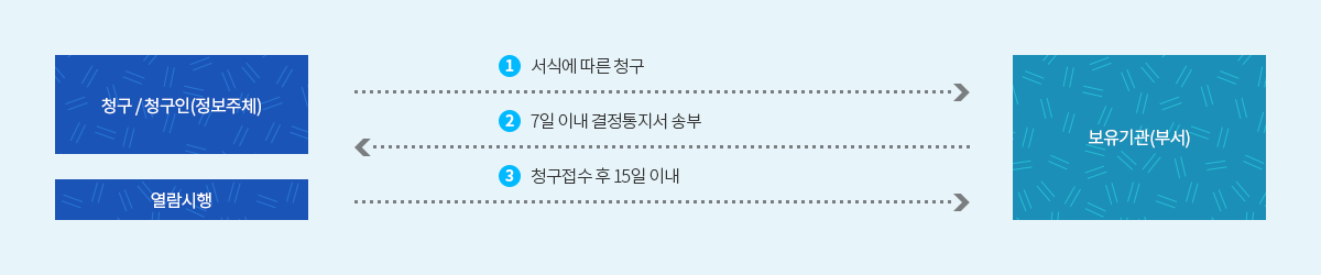 열람 청구 절차