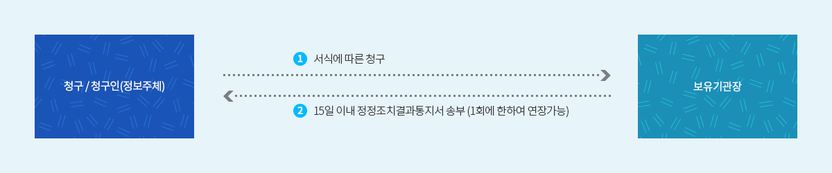 정정 청구의 절차