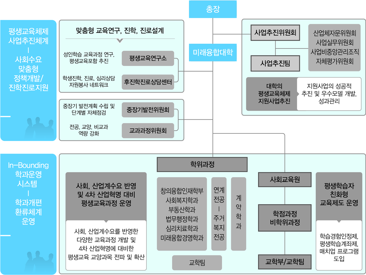 미래융합대학 조직도