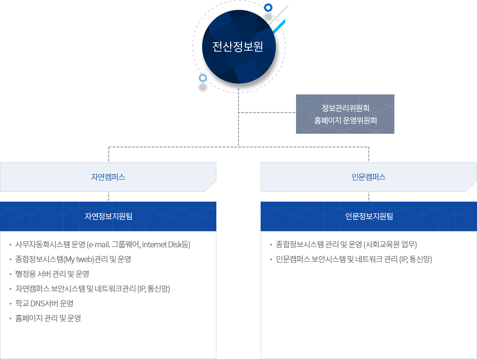 전산정보원 조직 업무 분장 조직도