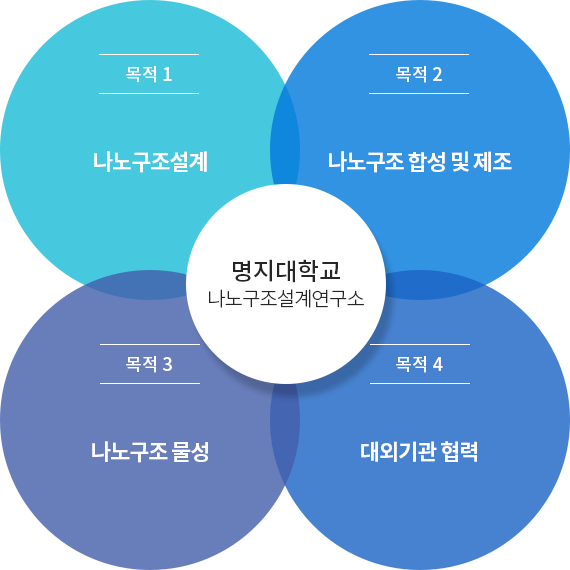 나노구조설계연구소 설립목적 - 나노구조설계/나노구조물성/나노구조합성 및 제조/대외기과협력