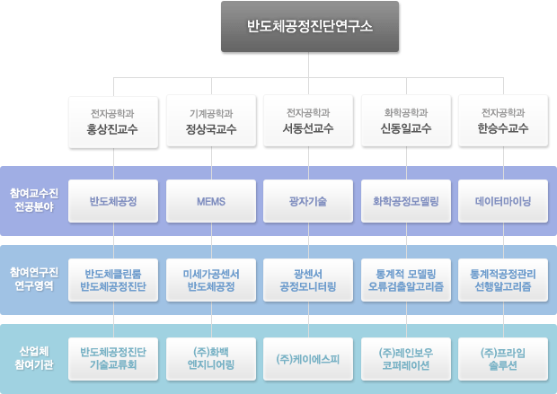 연구소 구성