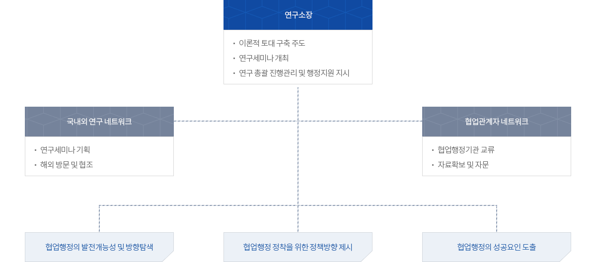 연구소 구성 및 연구추진체계