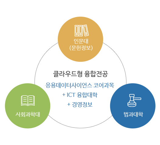 클라우드형 융합전공 : 응용데이터 사이언스 코어과목 + ICT융합대학 + 경영정보 1. 인문대(문헌정보) 2. 사회과학대 3. 법과대학