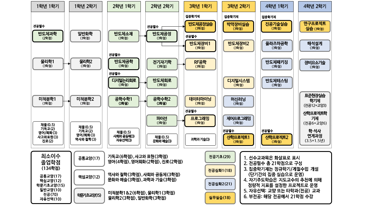 전공이수로드맵