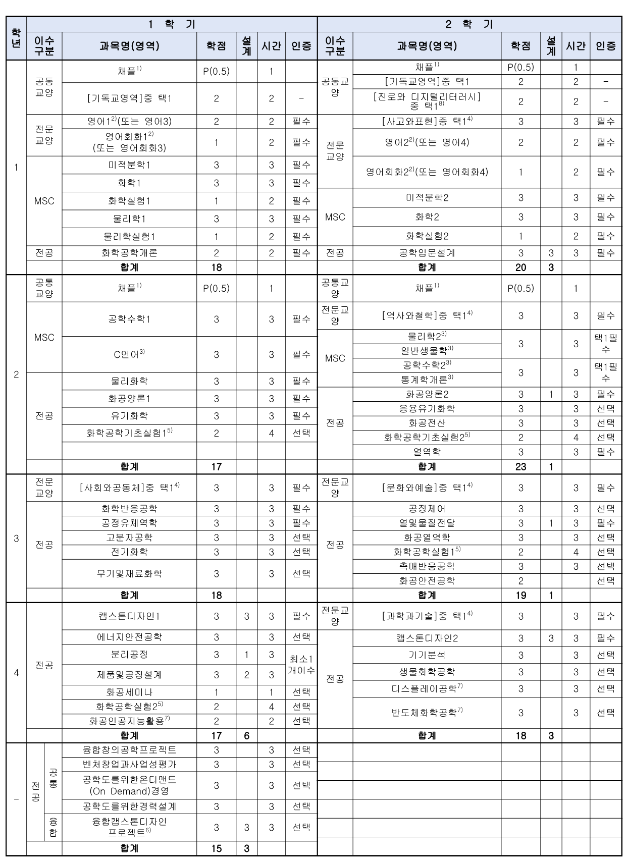 교과과정표