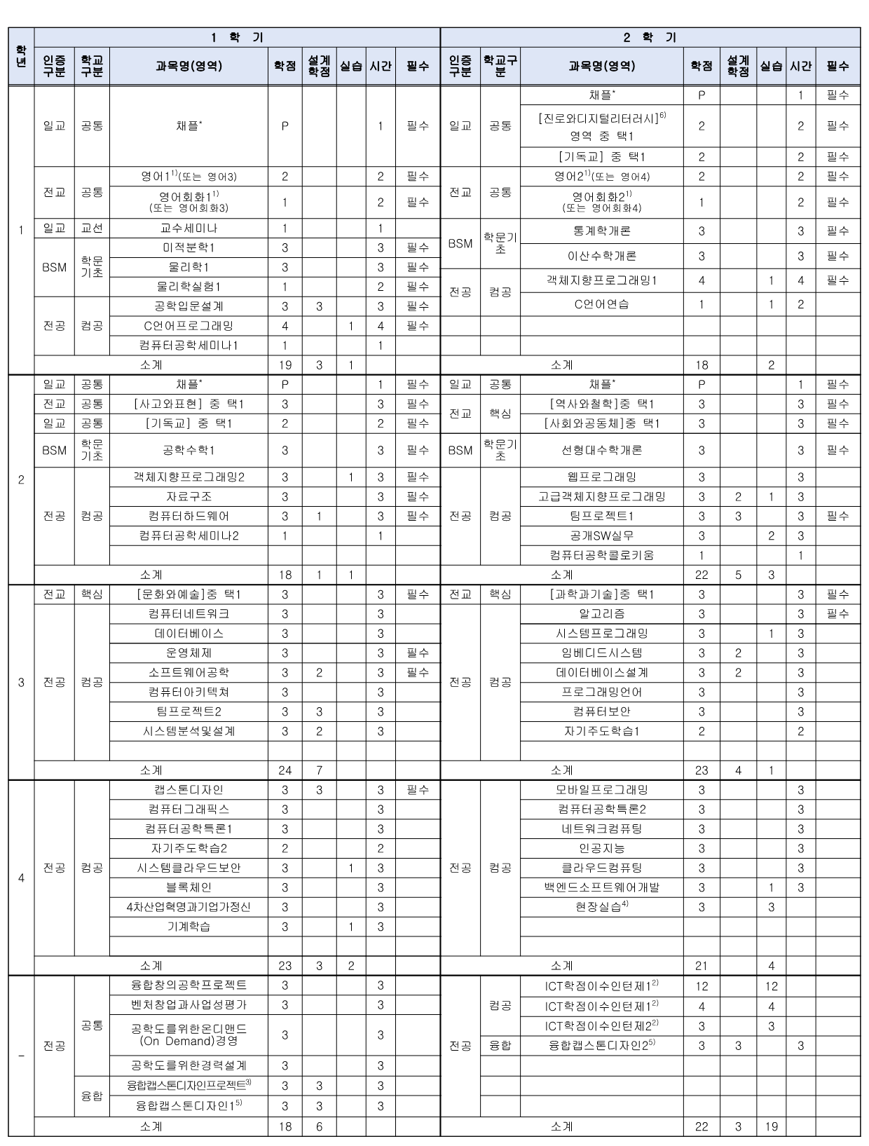 교과과정표
