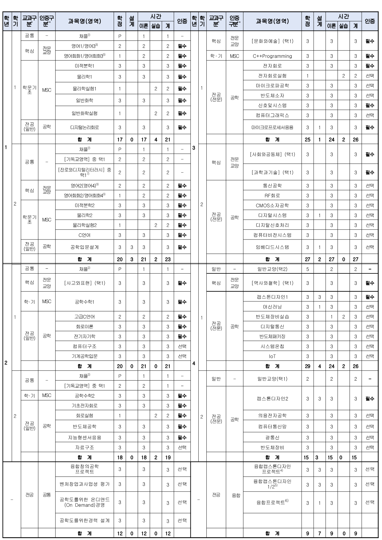 교과과정표