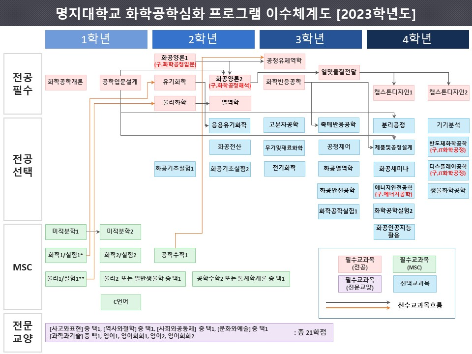 이수체계도