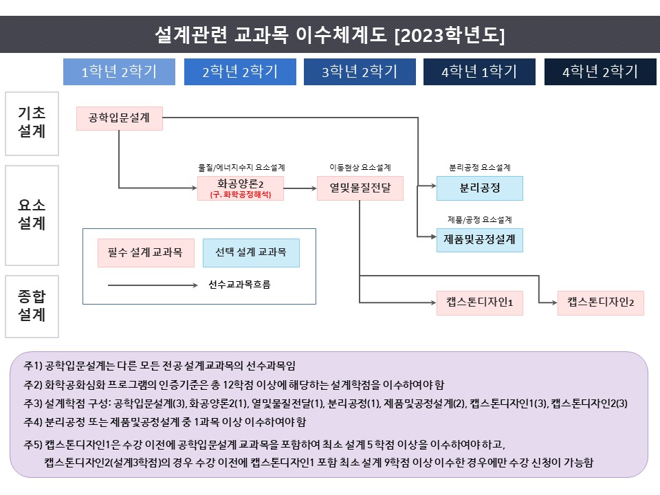 이수체계도