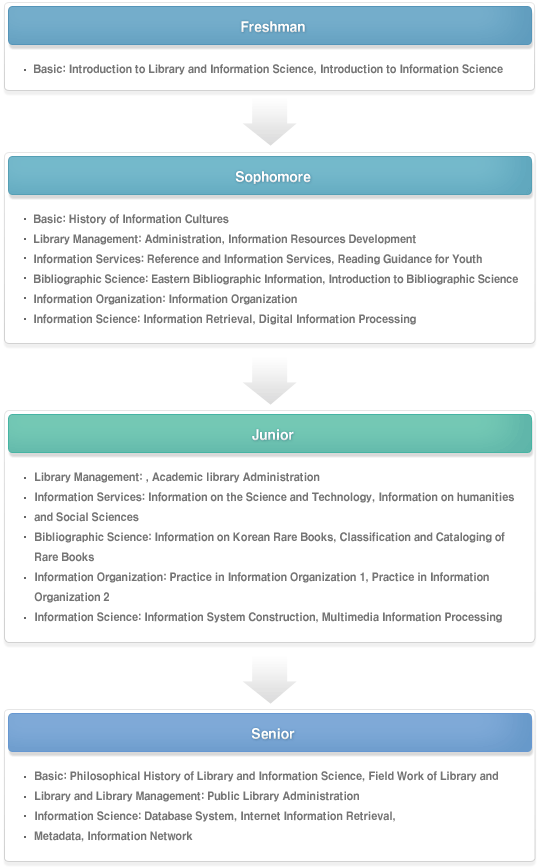 문헌정보학과 커리큘럼